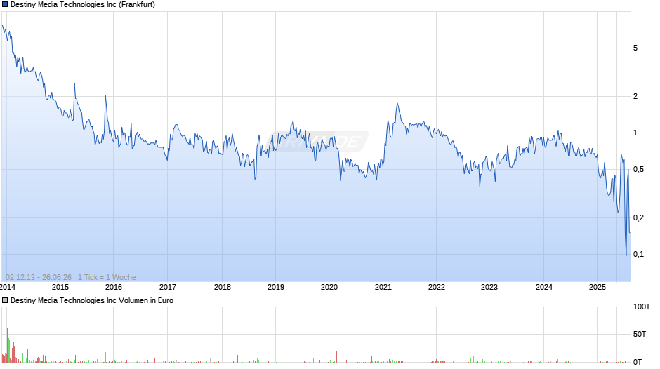 Destiny Media Technologies Chart