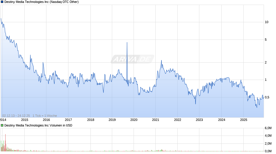 Destiny Media Technologies Chart