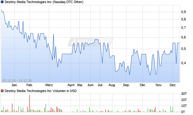 Destiny Media Technologies Aktie Chart
