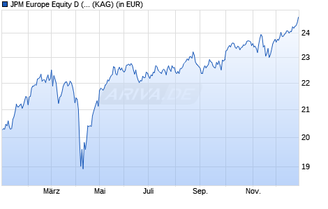Performance des JPM Europe Equity D (acc) - USD (WKN A0J3LA, ISIN LU0259069697)