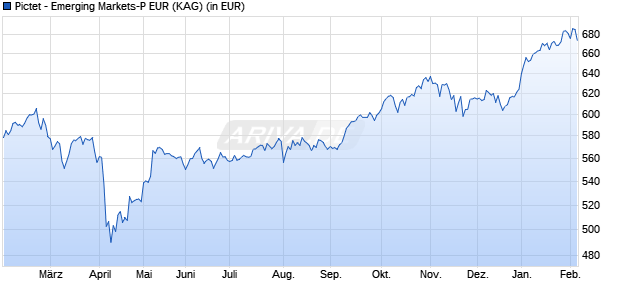 Performance des Pictet - Emerging Markets-P EUR (WKN A0J4DB, ISIN LU0257359355)