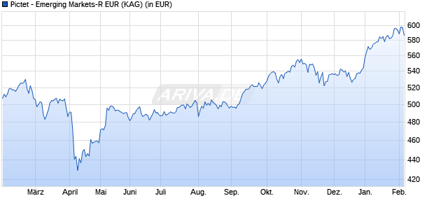 Performance des Pictet - Emerging Markets-R EUR (WKN A0J4DC, ISIN LU0257359603)