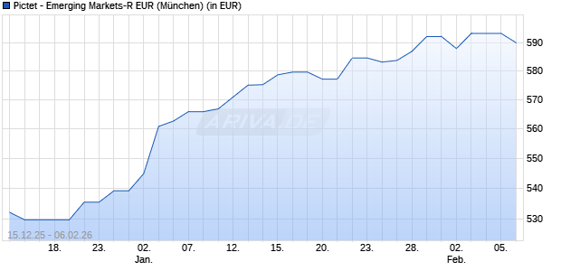 Performance des Pictet - Emerging Markets-R EUR (WKN A0J4DC, ISIN LU0257359603)