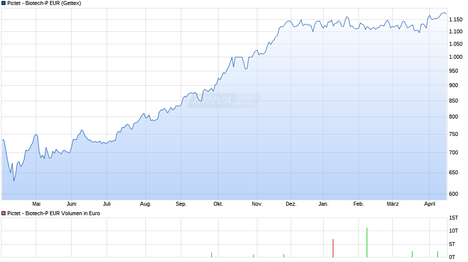 Pictet - Biotech-P EUR Chart