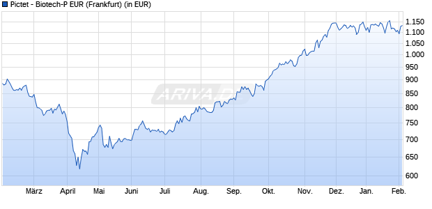 Performance des Pictet - Biotech-P EUR (WKN A0J4DP, ISIN LU0255977455)