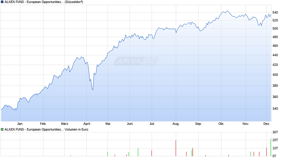 ALKEN FUND - European Opportunities R Chart
