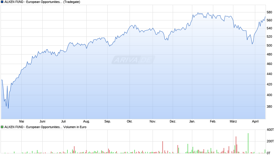 ALKEN FUND - European Opportunities R Chart