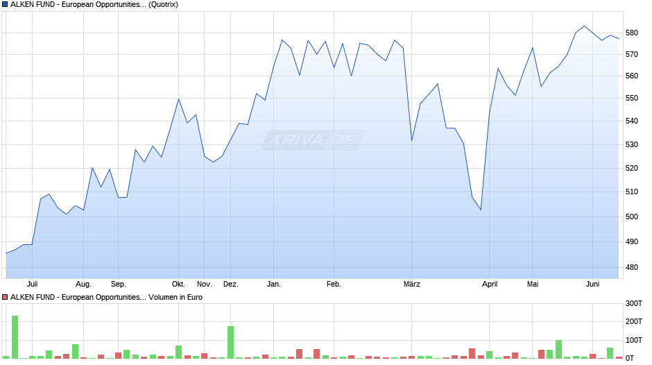 ALKEN FUND - European Opportunities R Chart
