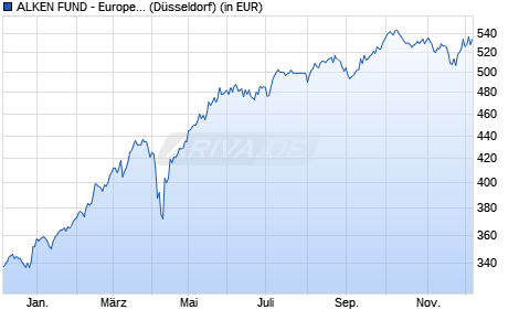 Performance des ALKEN FUND - European Opportunities R (WKN A0H06Q, ISIN LU0235308482)