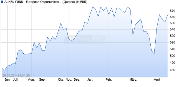 Performance des ALKEN FUND - European Opportunities R (WKN A0H06Q, ISIN LU0235308482)
