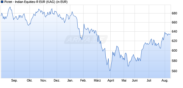 Performance des Pictet - Indian Equities-R EUR (WKN A0J4DF, ISIN LU0255979154)