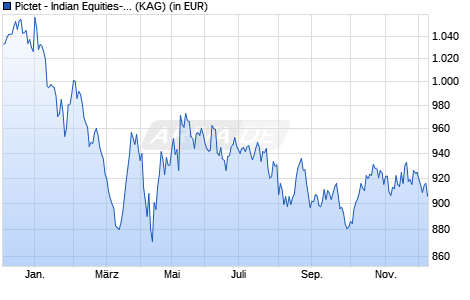 Performance des Pictet - Indian Equities-I EUR (WKN A0J4DD, ISIN LU0255978933)