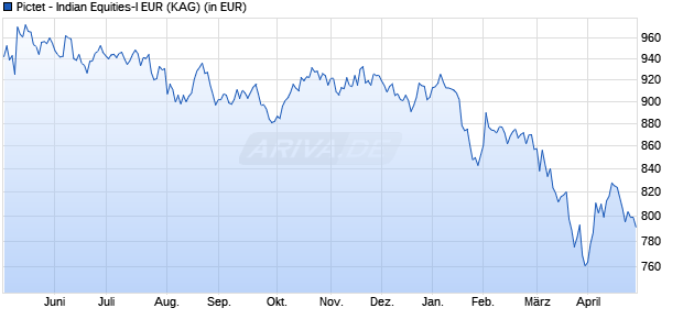 Performance des Pictet - Indian Equities-I EUR (WKN A0J4DD, ISIN LU0255978933)
