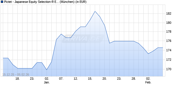 Performance des Pictet - Japanese Equity Selection-R EUR (WKN A0J4DZ, ISIN LU0255975913)