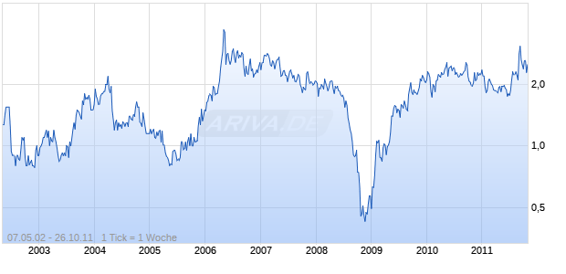 Northgate Minerals Chart