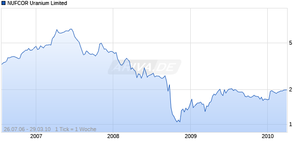 NUFCOR Uranium Limited Chart
