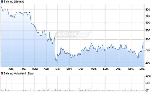 Saia Aktie Chart