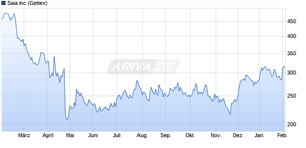 Saia Aktie Chart