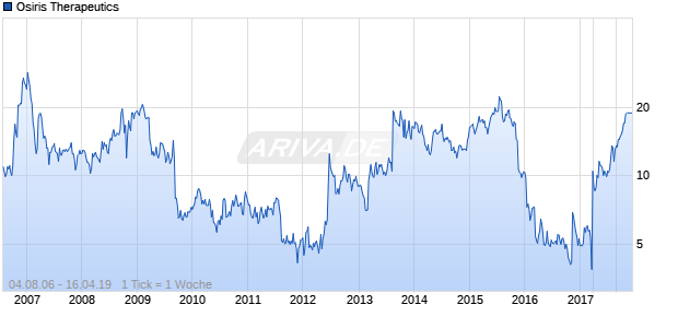 Osiris Therapeutics Chart