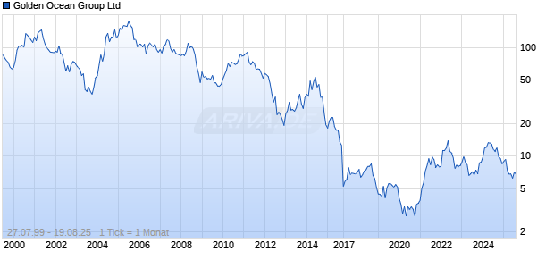 Golden Ocean Group Ltd Chart