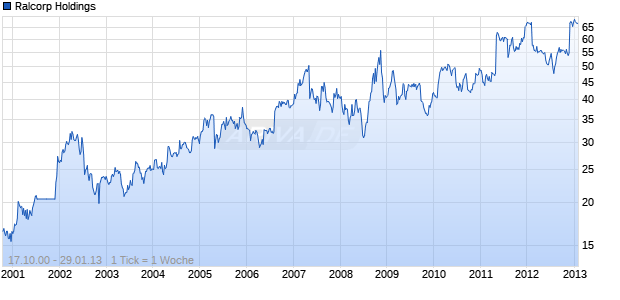 Ralcorp Holdings Chart