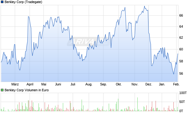 Berkley Aktie Chart