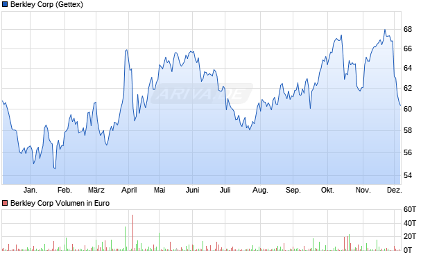 Berkley Aktie Chart