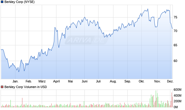 Berkley Aktie Chart