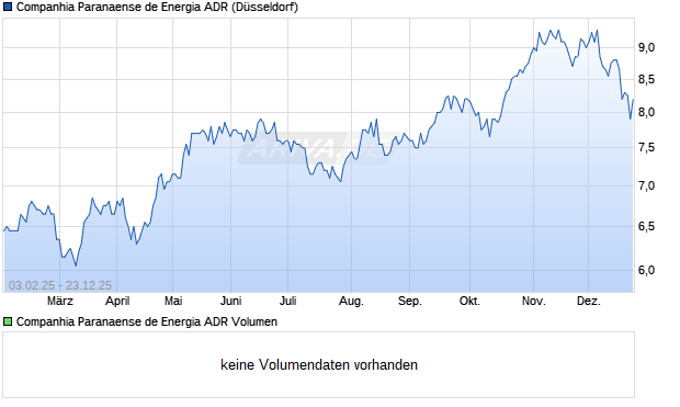 Companhia Paranaense de Energia Aktie (ADR) Chart