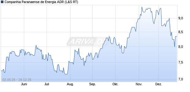 Companhia Paranaense de Energia Aktie (ADR) Chart