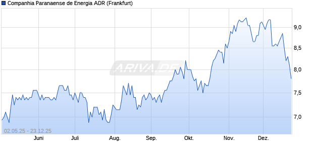 Companhia Paranaense de Energia Aktie (ADR) Chart
