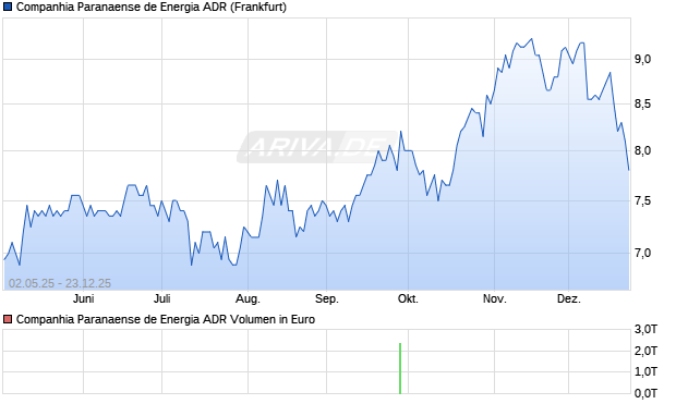 Companhia Paranaense de Energia Aktie (ADR) Chart