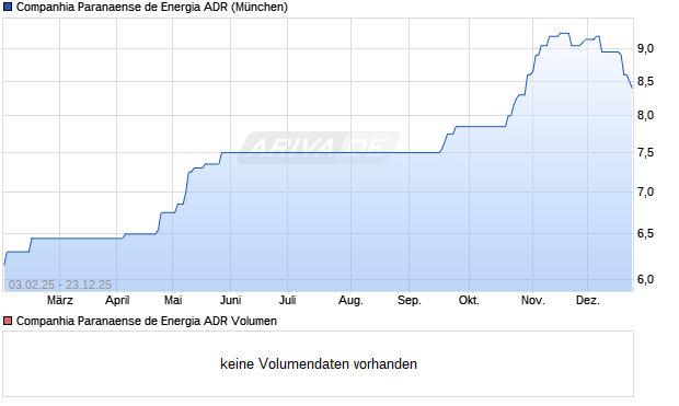 Companhia Paranaense de Energia Aktie (ADR) Chart
