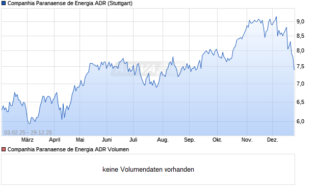 Companhia Paranaense de Energia Aktie (ADR) Chart
