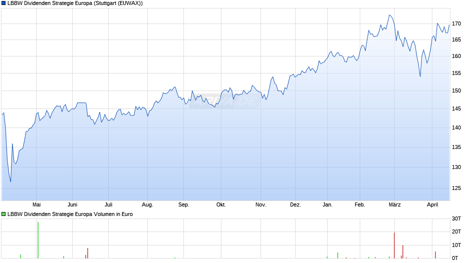 LBBW Dividenden Strategie Europa Chart