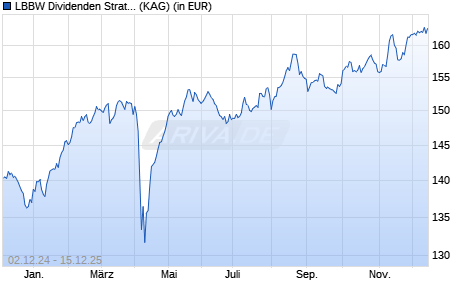 Performance des LBBW Dividenden Strategie Europa (WKN A0DNHW, ISIN DE000A0DNHW4)