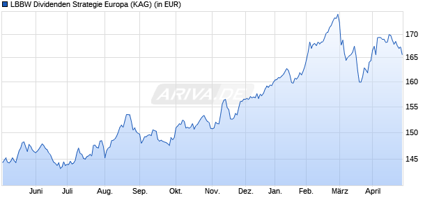 Performance des LBBW Dividenden Strategie Europa (WKN A0DNHW, ISIN DE000A0DNHW4)