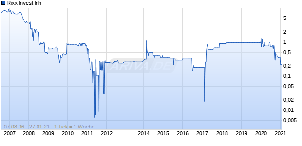 Rixx Invest Inh Chart
