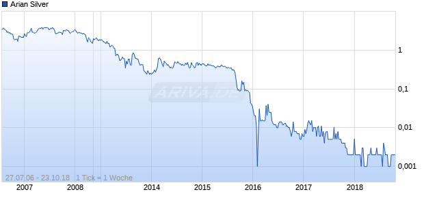 Arian Silver Chart