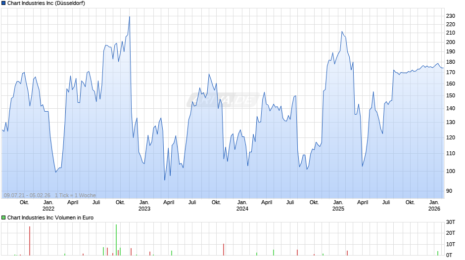 Chart Industries Chart