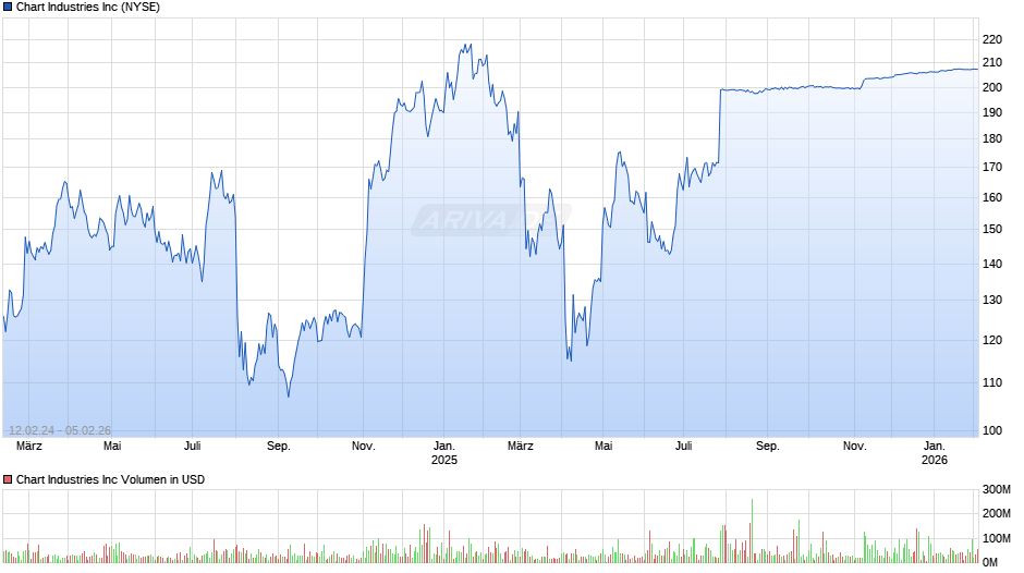Chart Industries Chart