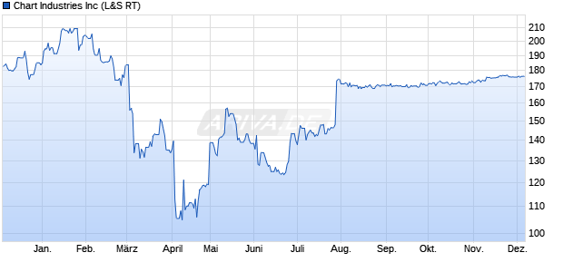 Chart Industries Aktie Chart