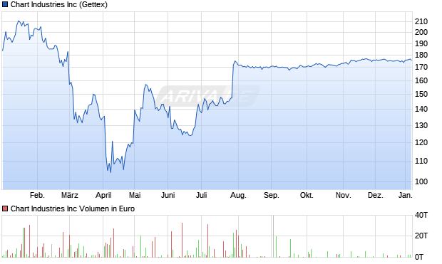 Chart Industries Aktie Chart