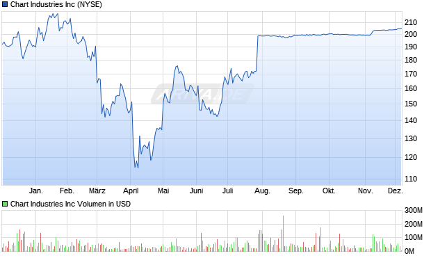 Chart Industries Aktie Chart