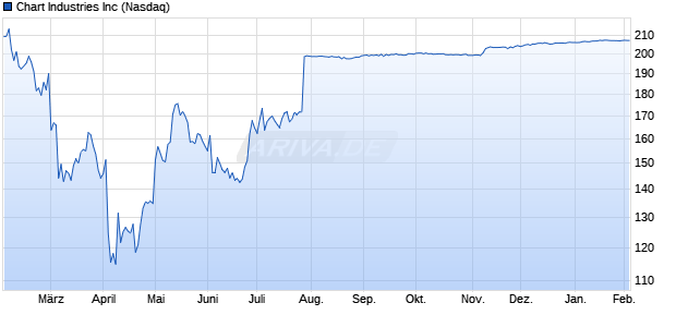 Chart Industries Aktie Chart
