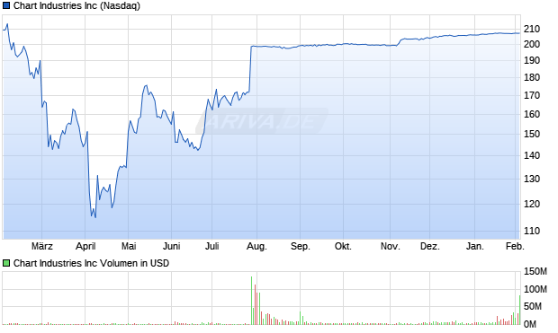 Chart Industries Aktie Chart