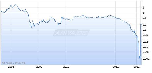 Enablence Technologies Inc Chart