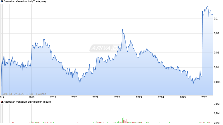 Australian Vanadium Chart