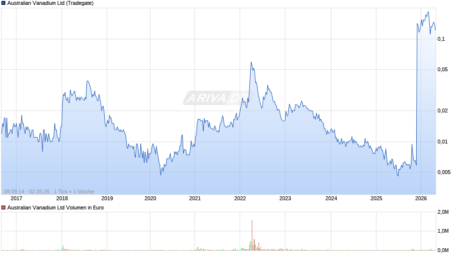 Australian Vanadium Chart