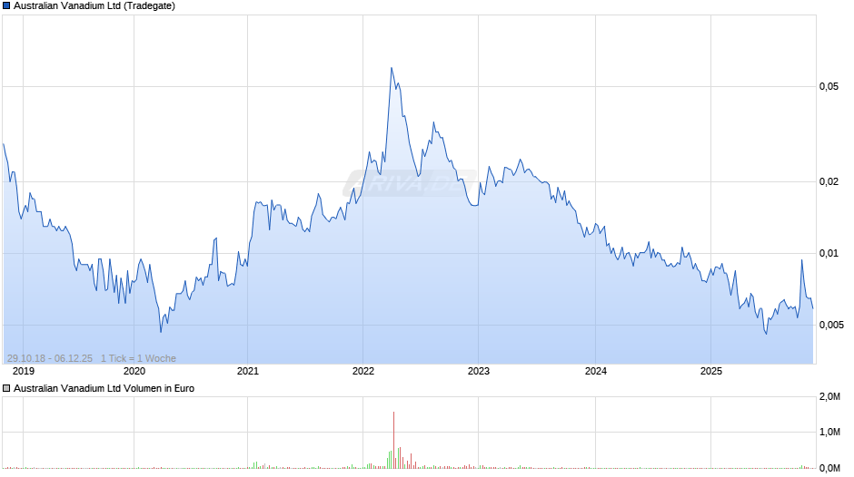 Australian Vanadium Chart